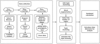 Topic evolution and sentiment comparison of user reviews on an online medical platform in response to COVID-19: taking review data of Haodf.com as an example